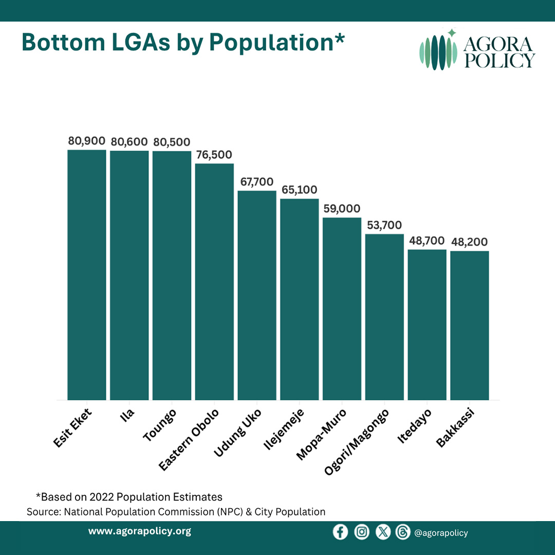 Bottom LGA by Population