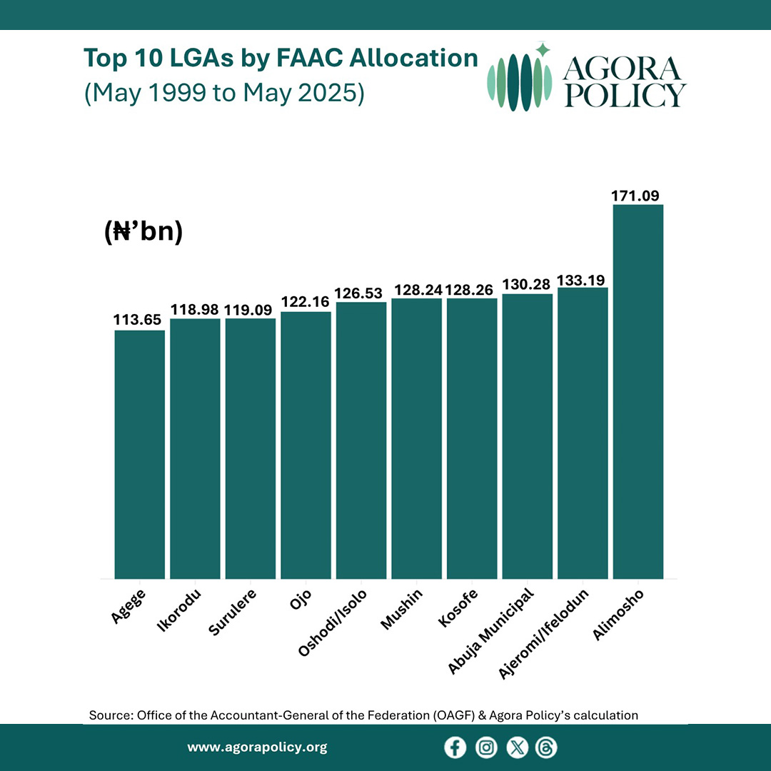 Top 10 LGA by FAAC Allocation