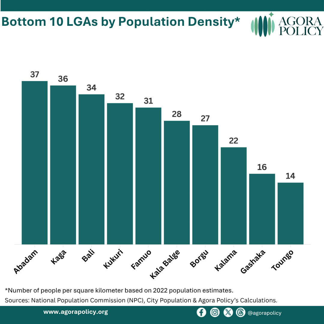 Bottom 10 LGAs by Population Density