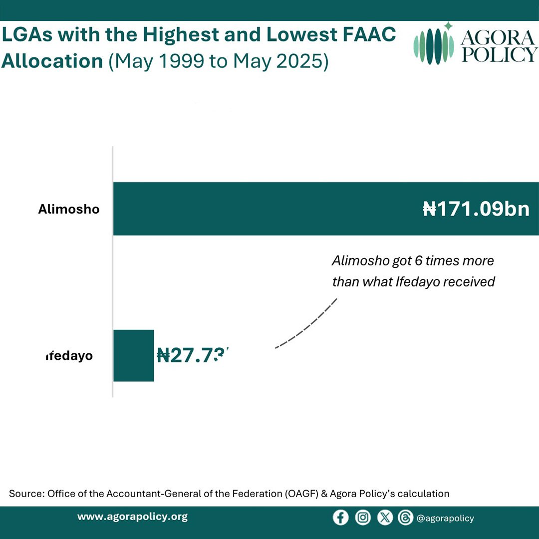 Highest & Lowest FAAC