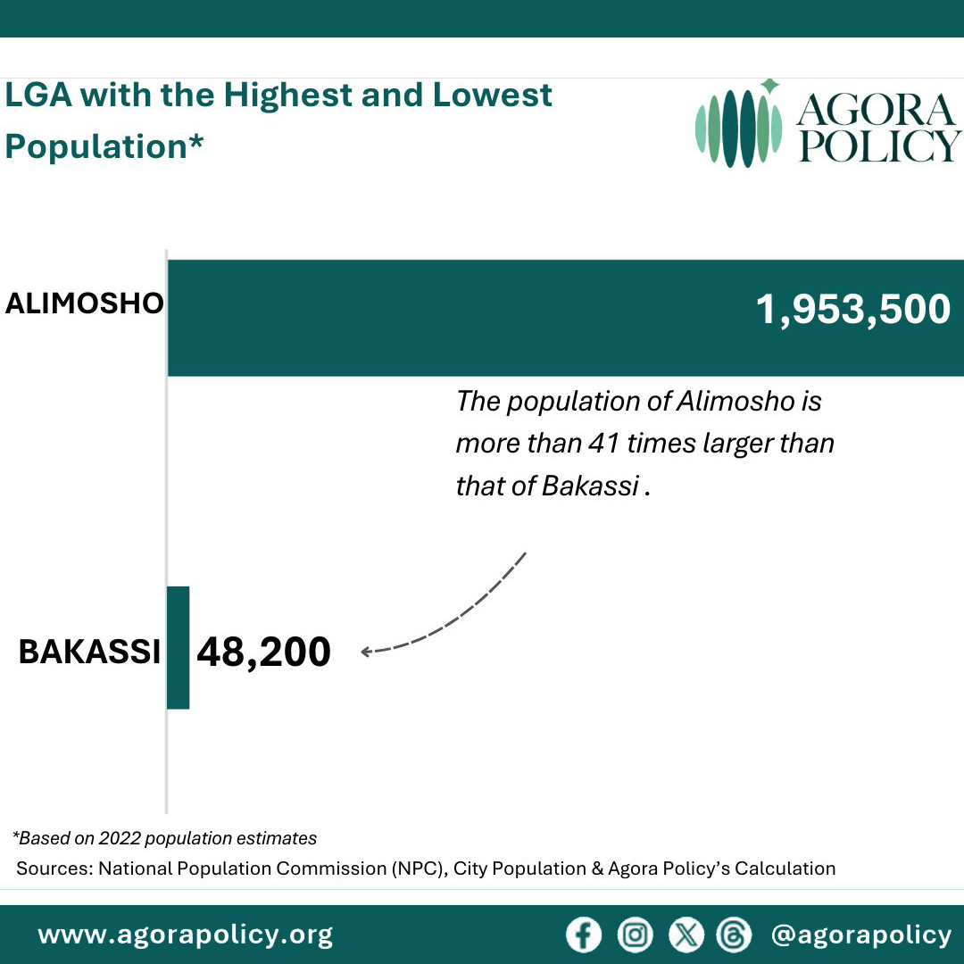 LGA with Highest and Lowest Population