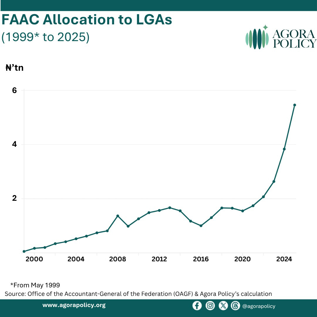 FAAC Allocation to LGAs