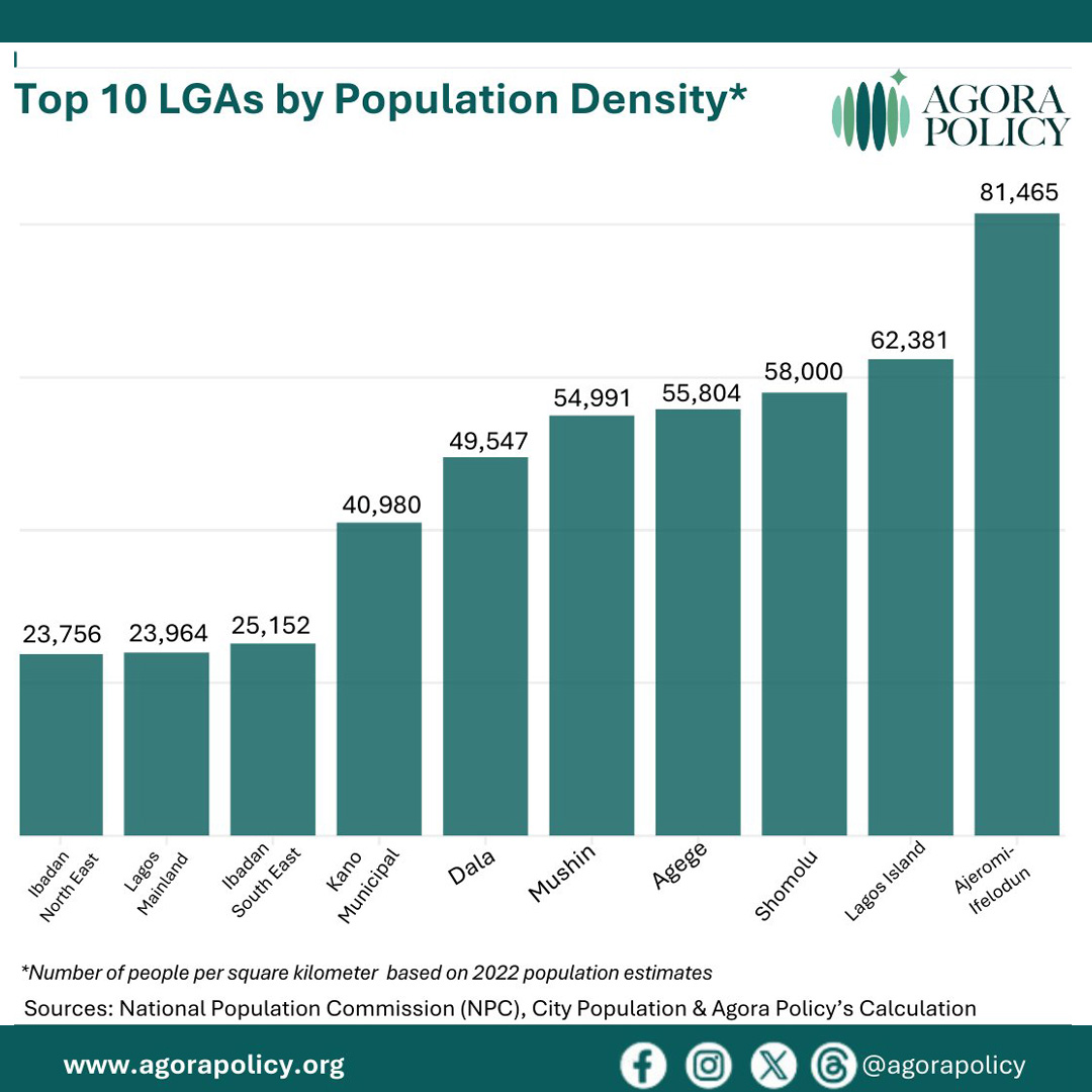 Top 10 LGA by Population Density