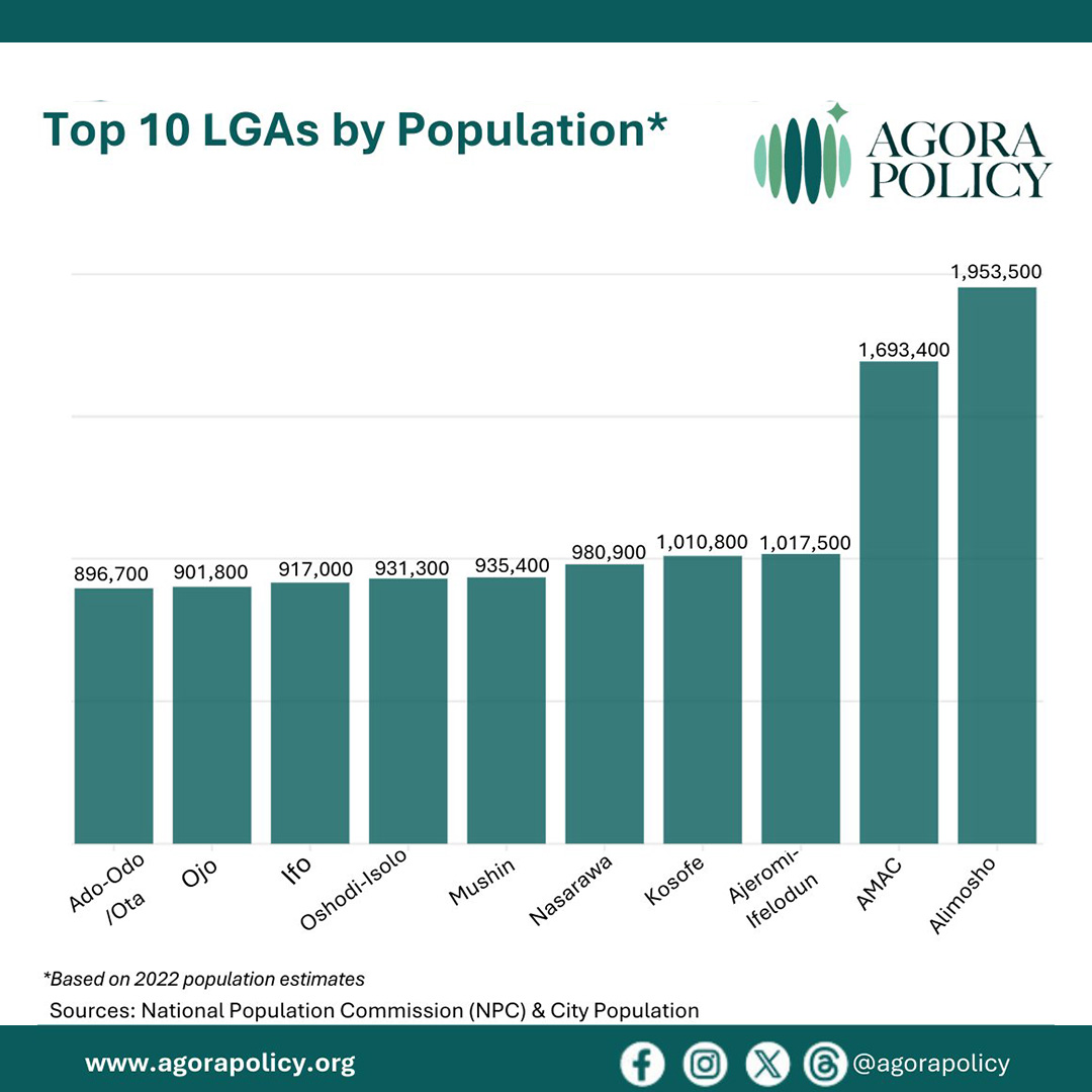 Top 10 LGA by Population